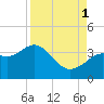 Steinhatchee tide chart for Monday, September 1, 2025