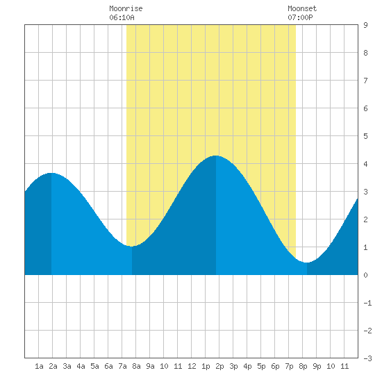 Steinhatchee tide chart for Saturday, September 20, 2025