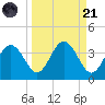 Steinhatchee tide chart for Sunday, September 21, 2025