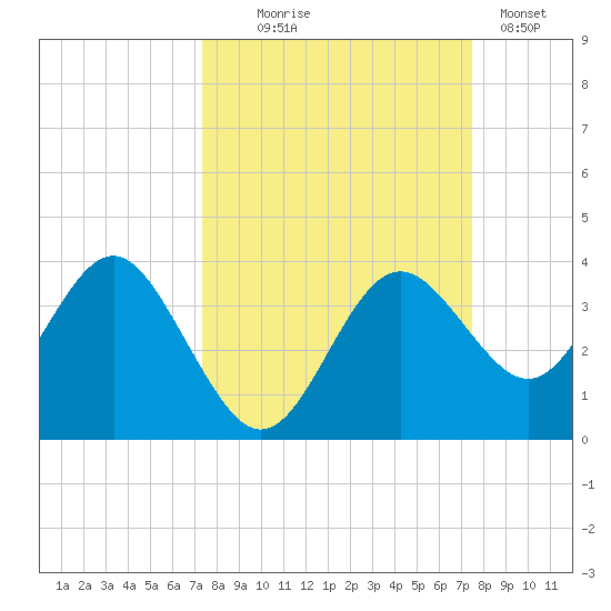 Steinhatchee tide chart for Wednesday, September 24, 2025