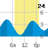 Steinhatchee tide chart for Wednesday, September 24, 2025