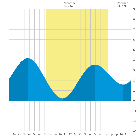 Steinhatchee tide chart for Thursday, September 25, 2025