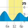 Steinhatchee tide chart for Thursday, September 25, 2025