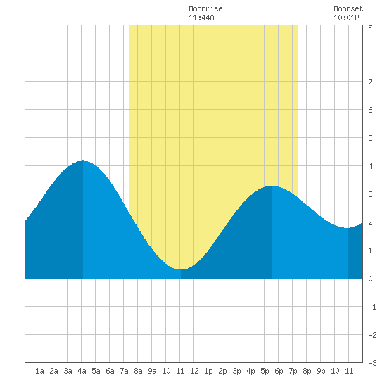 Steinhatchee tide chart for Friday, September 26, 2025