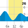 Steinhatchee tide chart for Friday, September 26, 2025
