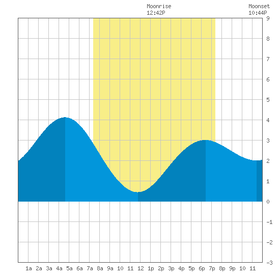 Steinhatchee tide chart for Saturday, September 27, 2025