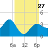 Steinhatchee tide chart for Saturday, September 27, 2025