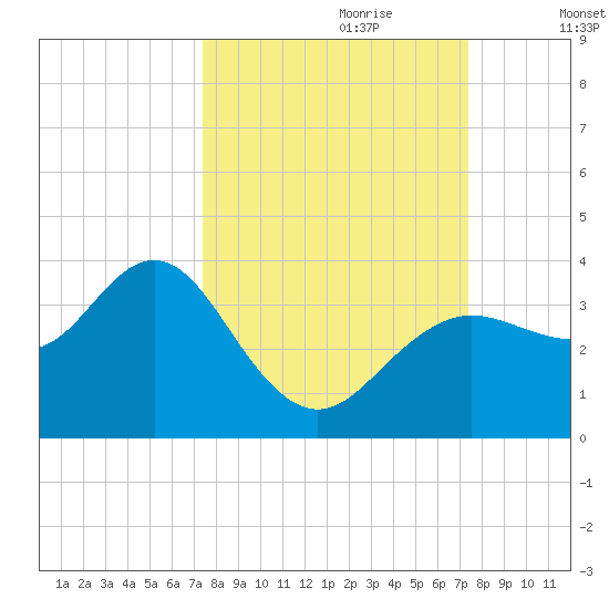 Steinhatchee tide chart for Sunday, September 28, 2025