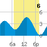 Steinhatchee tide chart for Saturday, September 6, 2025