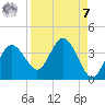 Steinhatchee tide chart for Sunday, September 7, 2025
