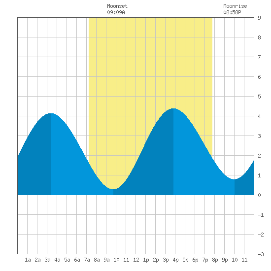 Steinhatchee tide chart for Tuesday, September 9, 2025