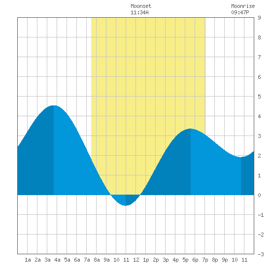 Steinhatchee tide chart for Friday, October 10, 2025