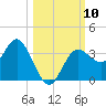 Steinhatchee tide chart for Friday, October 10, 2025