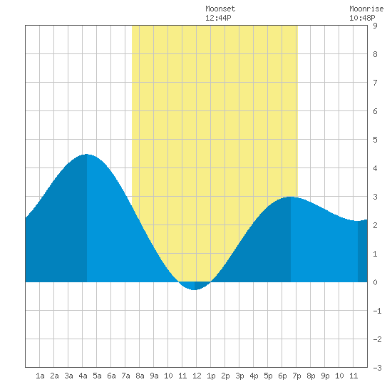 Steinhatchee tide chart for Saturday, October 11, 2025