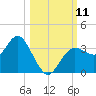 Steinhatchee tide chart for Saturday, October 11, 2025