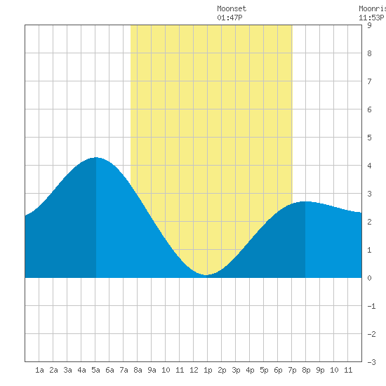 Steinhatchee tide chart for Sunday, October 12, 2025