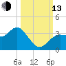 Steinhatchee tide chart for Monday, October 13, 2025