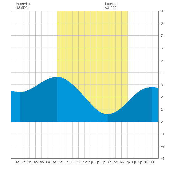 Steinhatchee tide chart for Tuesday, October 14, 2025