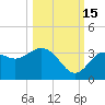 Steinhatchee tide chart for Wednesday, October 15, 2025