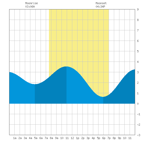 Steinhatchee tide chart for Thursday, October 16, 2025