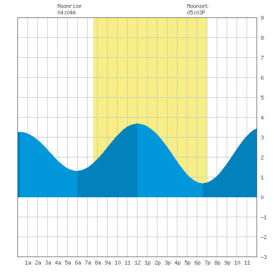 Steinhatchee tide chart for Friday, October 17, 2025