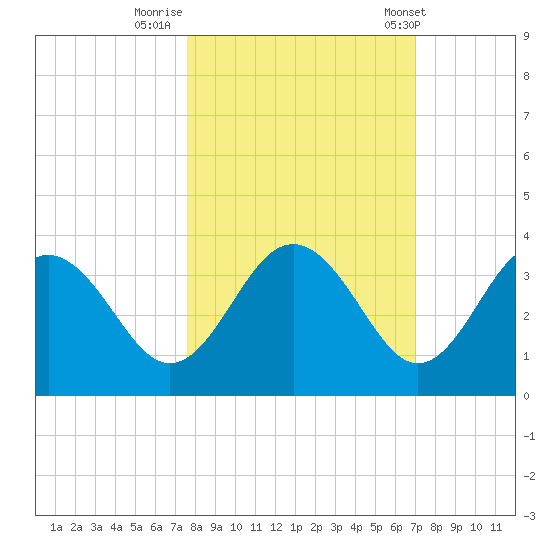 Steinhatchee tide chart for Saturday, October 18, 2025
