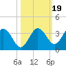 Steinhatchee tide chart for Sunday, October 19, 2025