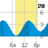 Steinhatchee tide chart for Monday, October 20, 2025