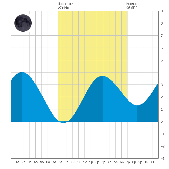 Steinhatchee tide chart for Tuesday, October 21, 2025