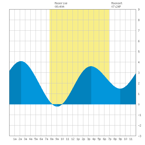 Steinhatchee tide chart for Wednesday, October 22, 2025