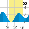 Steinhatchee tide chart for Wednesday, October 22, 2025