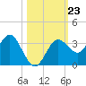 Steinhatchee tide chart for Thursday, October 23, 2025
