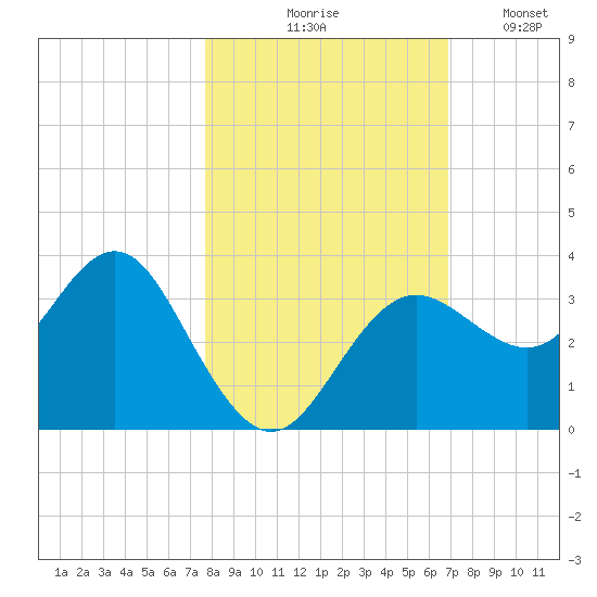 Steinhatchee tide chart for Saturday, October 25, 2025