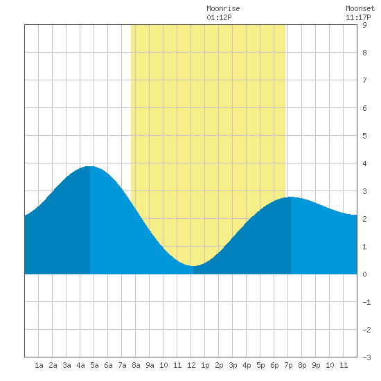 Steinhatchee tide chart for Monday, October 27, 2025