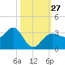 Steinhatchee tide chart for Monday, October 27, 2025