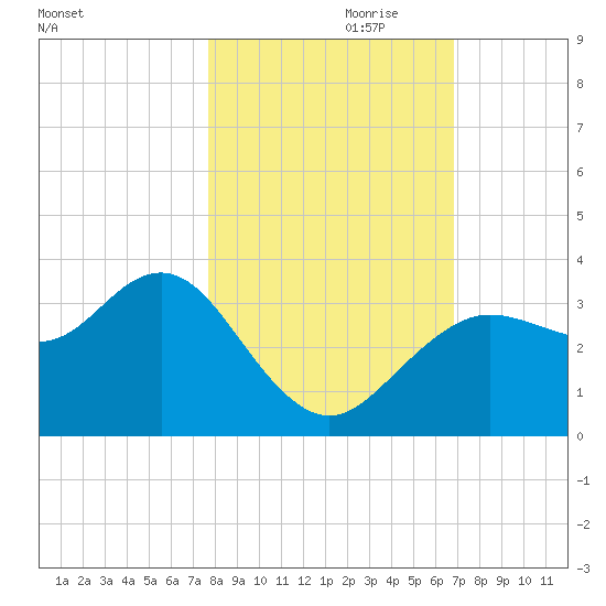 Steinhatchee tide chart for Tuesday, October 28, 2025