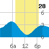 Steinhatchee tide chart for Tuesday, October 28, 2025