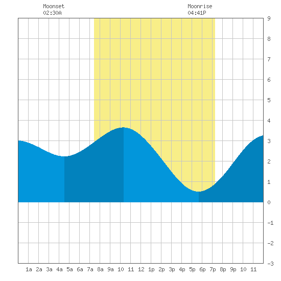 Steinhatchee tide chart for Thursday, October 2, 2025