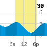 Steinhatchee tide chart for Thursday, October 30, 2025