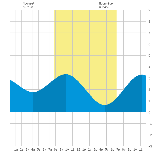 Steinhatchee tide chart for Friday, October 31, 2025