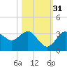 Steinhatchee tide chart for Friday, October 31, 2025