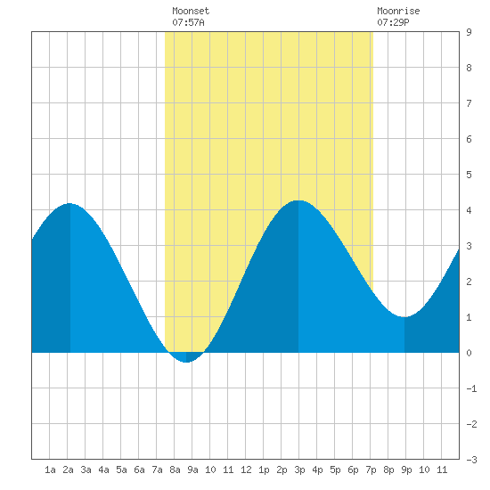 Steinhatchee tide chart for Tuesday, October 7, 2025