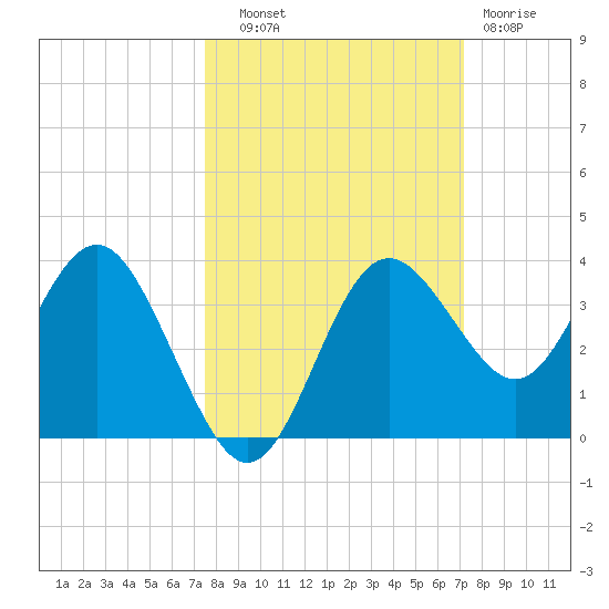Steinhatchee tide chart for Wednesday, October 8, 2025