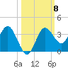Steinhatchee tide chart for Wednesday, October 8, 2025