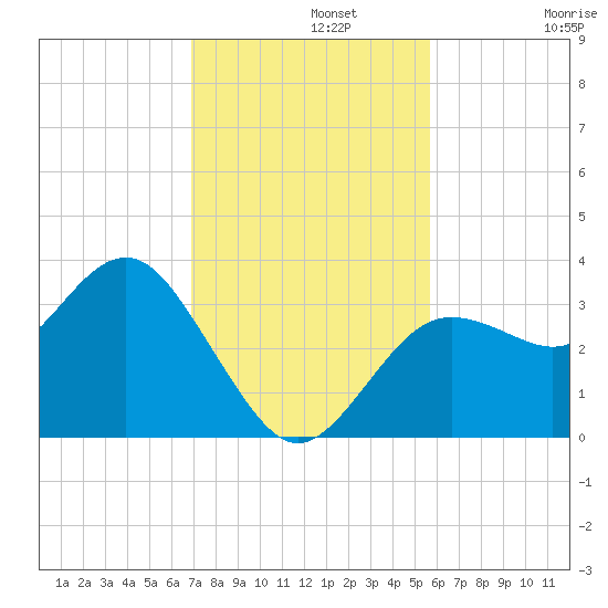 Steinhatchee tide chart for Monday, November 10, 2025