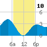 Steinhatchee tide chart for Monday, November 10, 2025