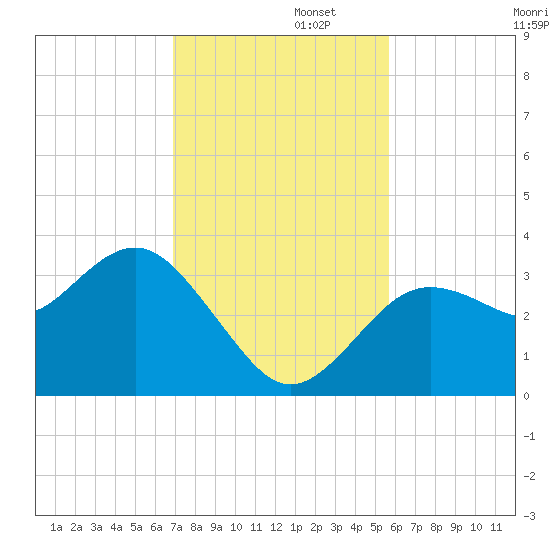 Steinhatchee tide chart for Tuesday, November 11, 2025