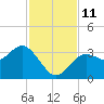 Steinhatchee tide chart for Tuesday, November 11, 2025