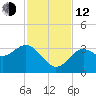 Steinhatchee tide chart for Wednesday, November 12, 2025