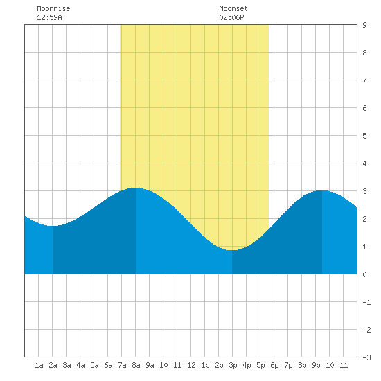 Steinhatchee tide chart for Thursday, November 13, 2025